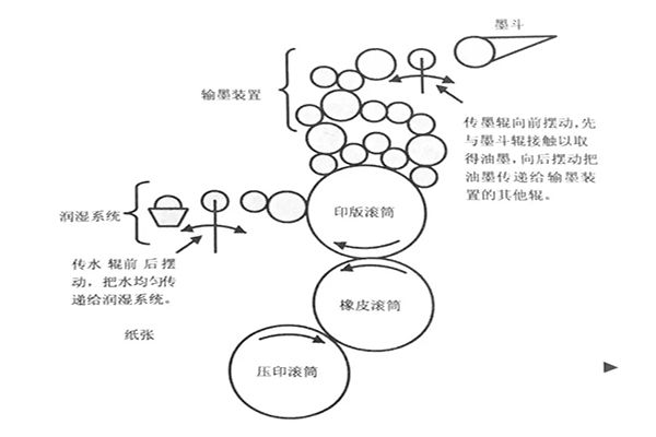 常見的幾種印刷工藝原理