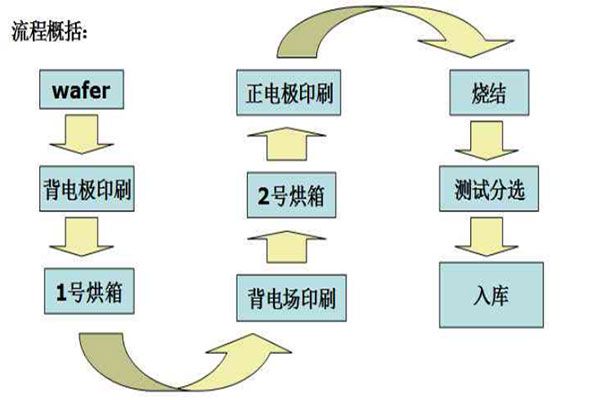 絲網(wǎng)印刷工藝的介紹