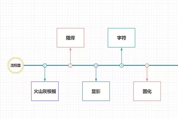 PCB絲印工藝流程