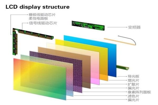 AMOLED發(fā)光原理、結(jié)構(gòu)器件、工藝流程